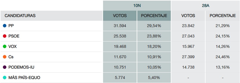 Resultados elecciones 10N