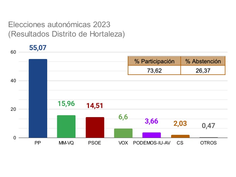 Resultados autonomicas 2023