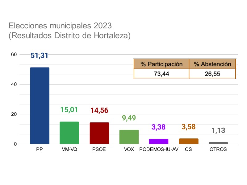 Resultados municipales 2023